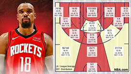 薪资高了？美媒图解狄龙22-23赛季投篮水平 15项低于平均值