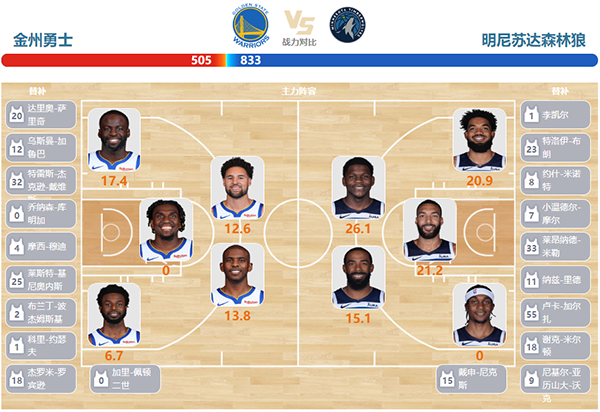 2023年11月15日NBA季中锦标赛 森林狼vs勇士直播比赛前瞻分析