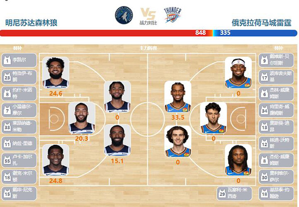 2023年11月29日NBA季中锦标赛 雷霆vs森林狼直播比赛前瞻分析