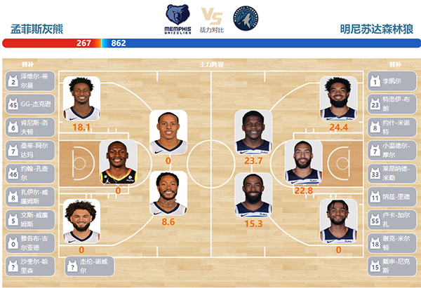 2023年12月09日NBA常规赛 森林狼vs灰熊直播比赛前瞻分析