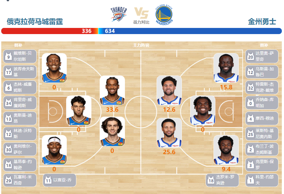 2023年12月09日NBA常规赛 勇士vs雷霆直播比赛前瞻分析