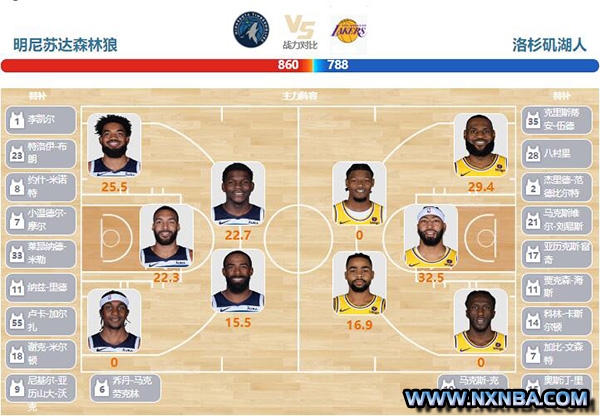 2023年12月22日NBA常规赛 湖人vs森林狼直播比赛前瞻分析