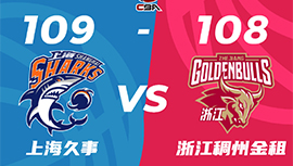 CBA简报:上海109-108险胜浙江 培根36+6 王哲林22+10 吴前24+6