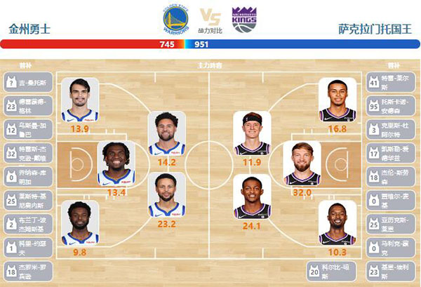 2024年01月26日NBA常规赛 国王vs勇士直播比赛前瞻分析