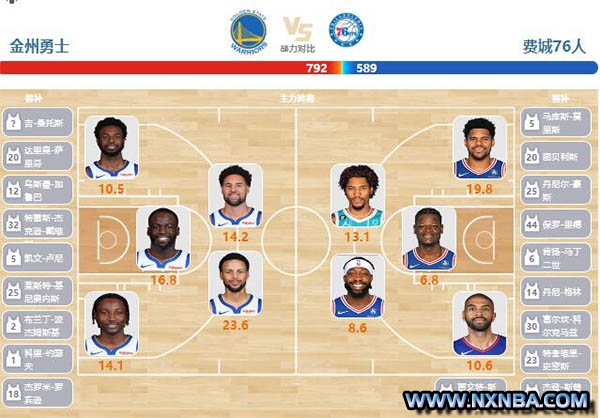 2024年01月31日NBA常规赛 76人vs勇士直播比赛前瞻分析