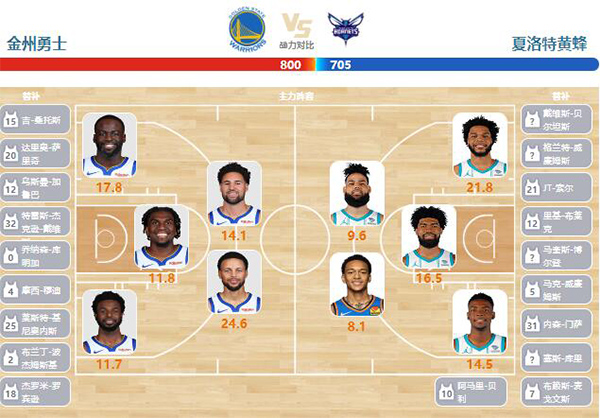 2024年02月24日NBA常规赛 黄蜂vs勇士直播比赛前瞻分析