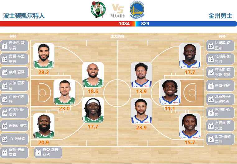 2024年03月04日NBA常规赛 勇士vs凯尔特人直播比赛前瞻分析