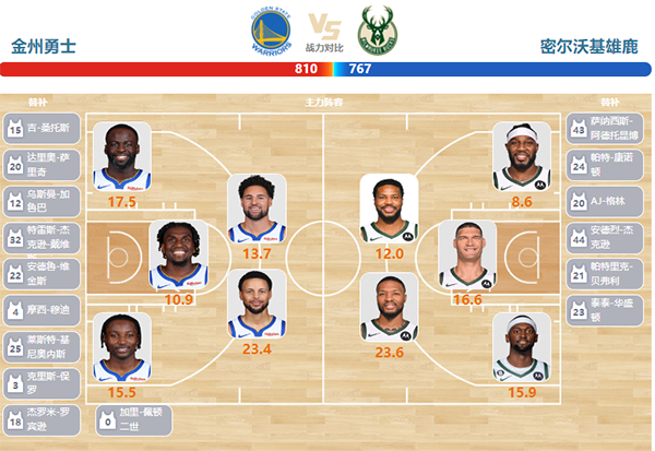 2024年03月07日NBA常规赛 雄鹿vs勇士直播比赛前瞻分析