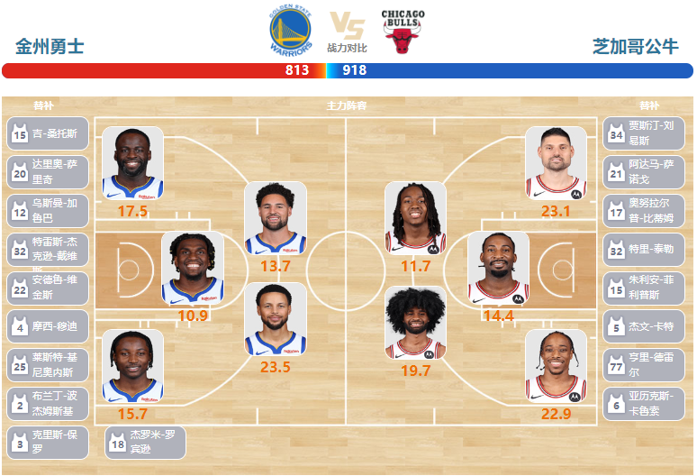 2024年03月07日NBA常规赛 公牛vs勇士直播比赛前瞻分析