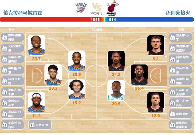 2024年03月09日NBA常规赛 热火vs雷霆直播比赛前瞻分析