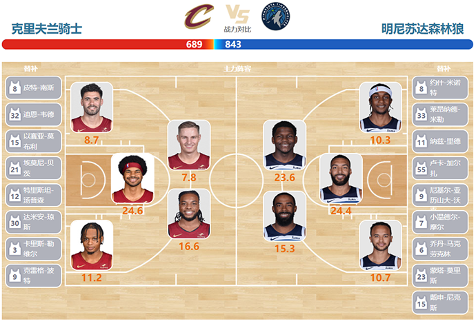 2024年03月09日NBA常规赛 森林狼vs骑士直播比赛前瞻分析