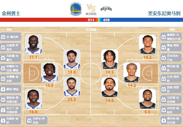 2024年03月10日NBA常规赛 马刺vs勇士直播比赛前瞻分析