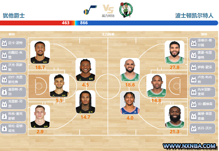 2024年03月13日NBA常规赛 凯尔特人vs爵士直播比赛前瞻分析