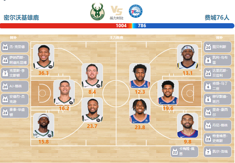 2024年03月15日NBA常规赛 76人vs雄鹿直播比赛前瞻分析