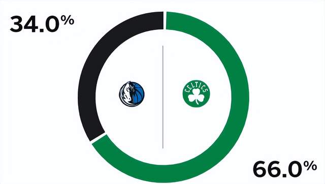 NBA总决赛凯尔特人对阵独行侠 谁将捧起冠军奖杯？