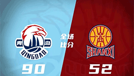 CBA简报:青岛90-52大胜山西保持不败 段昂君15+5 杨瀚森12分