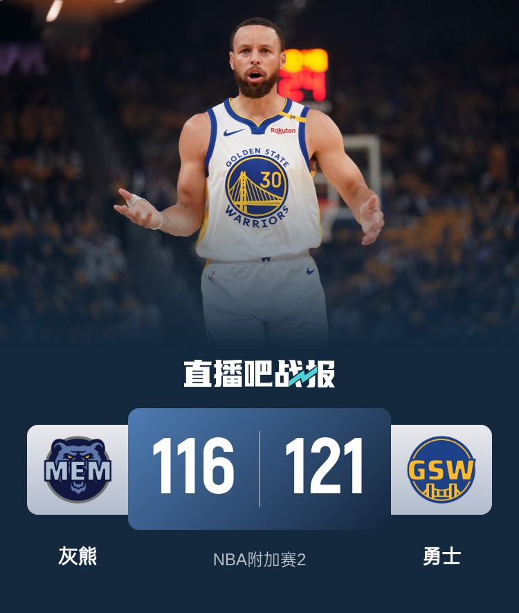 NBA附加赛2 灰熊116-121惜败勇士