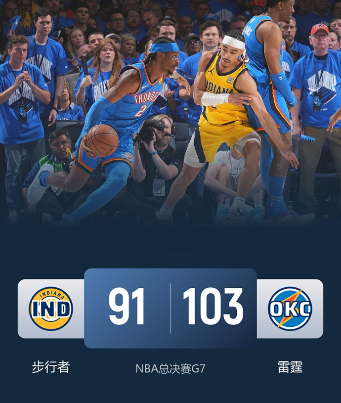 NBA简报:雷霆103-91力克步行者夺俄城首冠！ 亚历山大29+12 哈利伤退